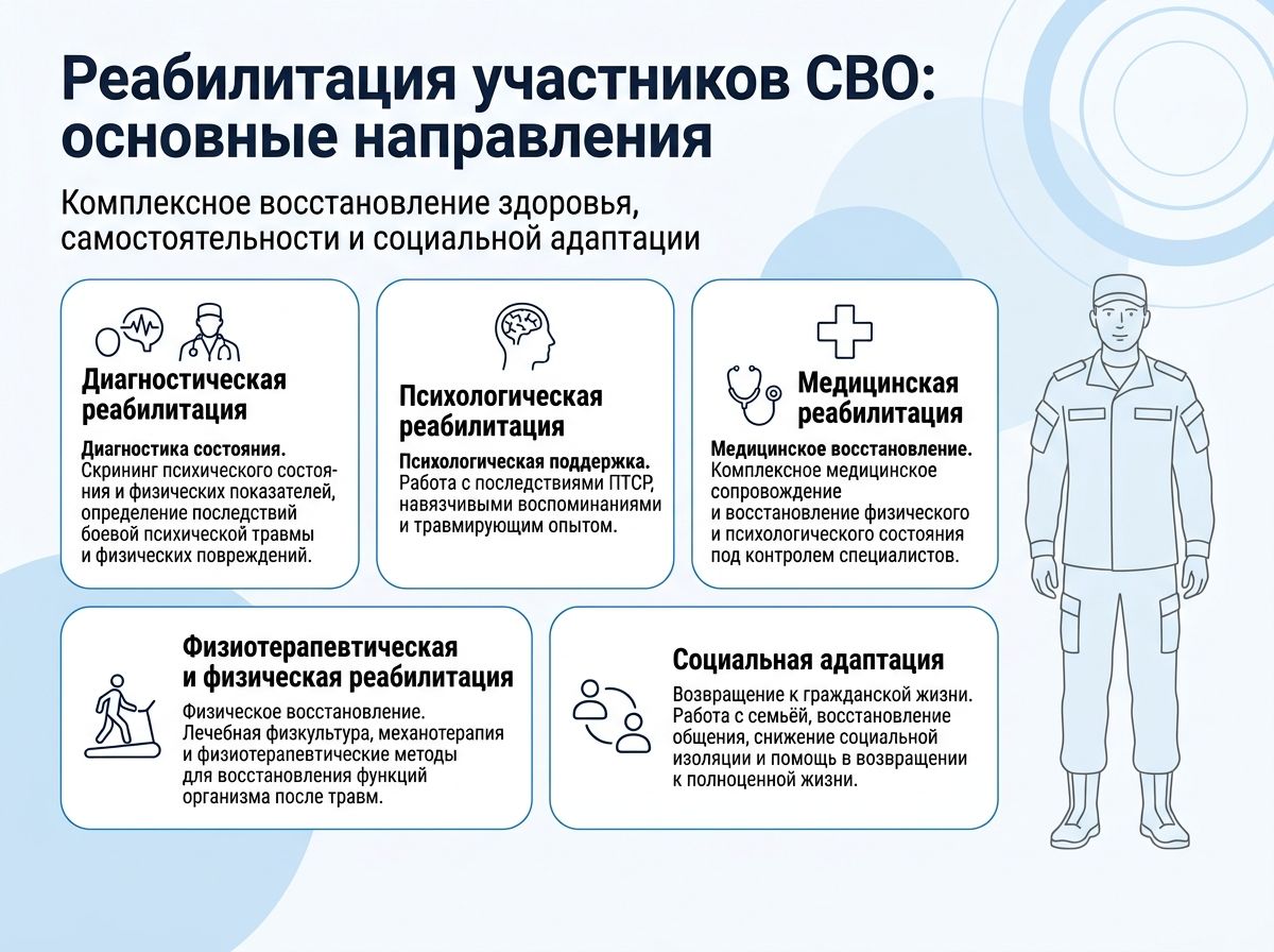 Реабилитация участников СВО в Аркадаке инфографика